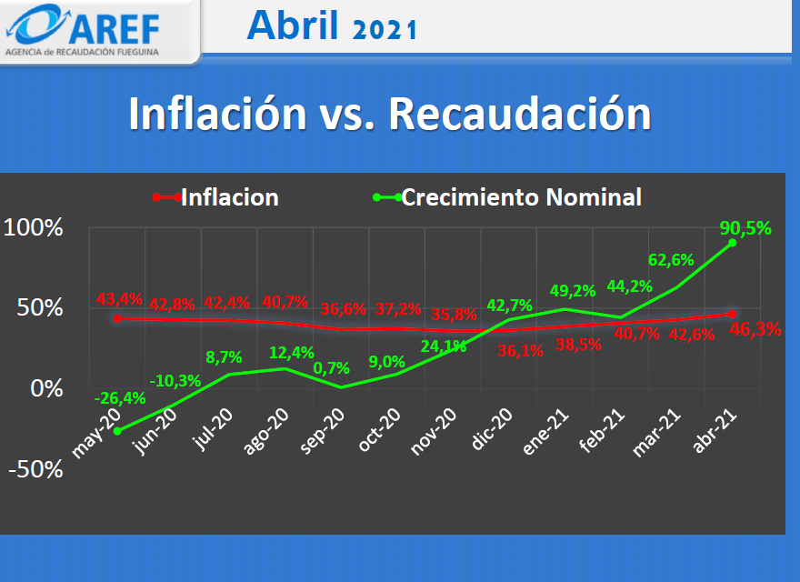 Recaudación AREF: Abril con aumento interanual del 90,5%