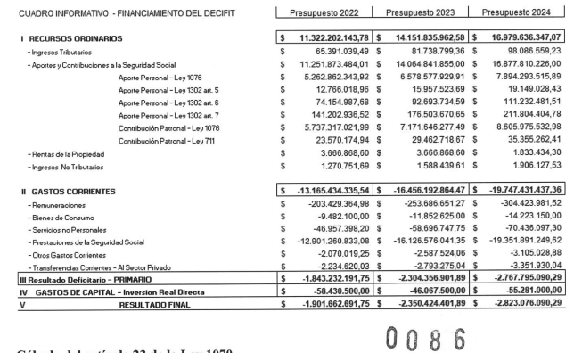 La Caja de Previsión Social proyecta un déficit de $ 7.000 millones para el periodo 2022/24 1 imagen 2