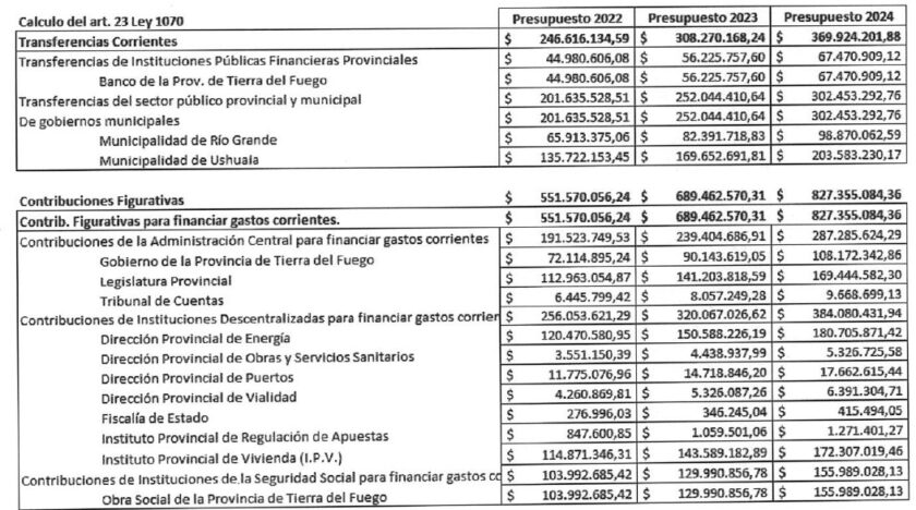 La Caja de Previsión Social proyecta un déficit de $ 7.000 millones para el periodo 2022/24 3 imagen 4