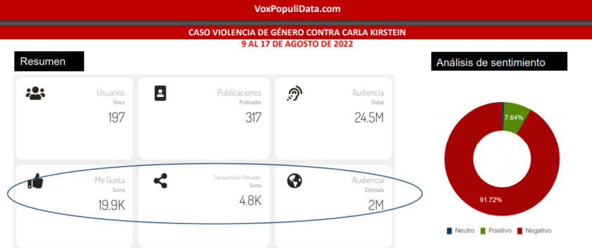 VIOLENCIA DE GÉNERO. El caso Guzmán provocó una impresionante e inédita repercusión en redes sociales