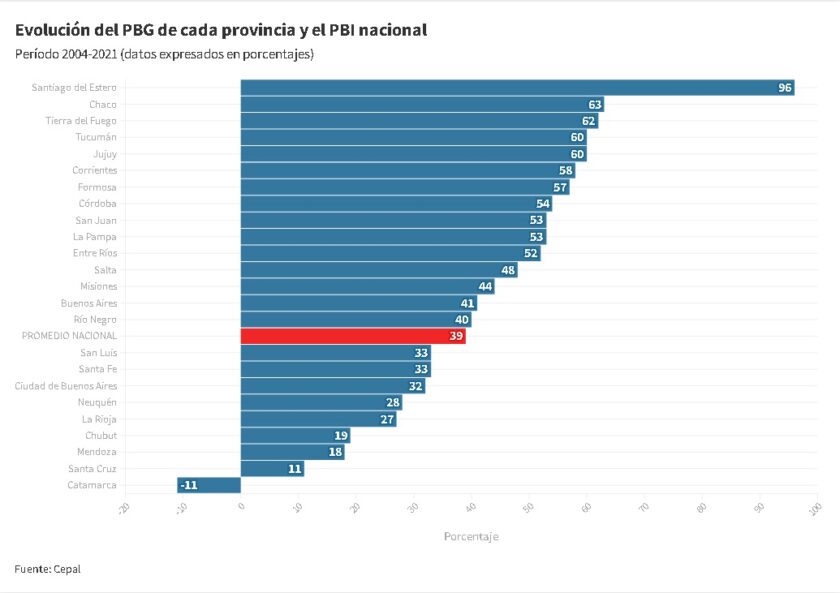 INFORME CEPAL: Tierra del Fuego es la tercera provincia que más creció