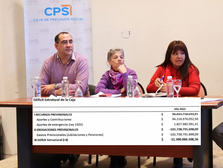 CAJA DE PREVISIÓN SOCIAL. Déficit de 7.733 millones de pesos para el 2024