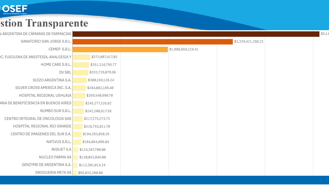 OSEF: La deuda con farmacias supera los 4.000 millones de pesos