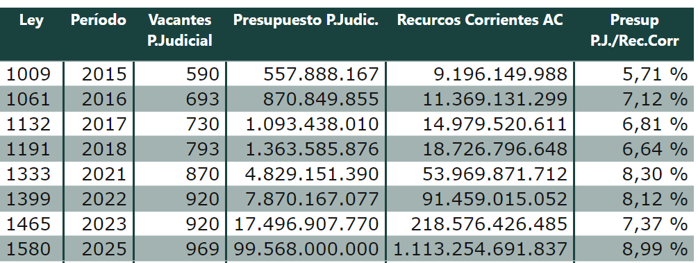Presupuestos Poder Judicial TDF