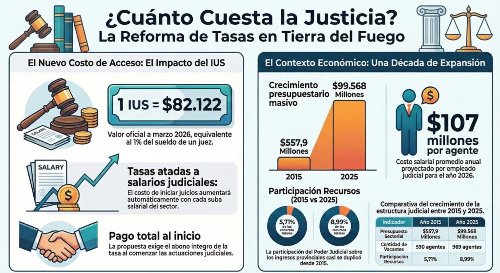 Tierra del Fuego: en plena crisis, la Justicia busca atar las tasas judiciales al salario de los jueces