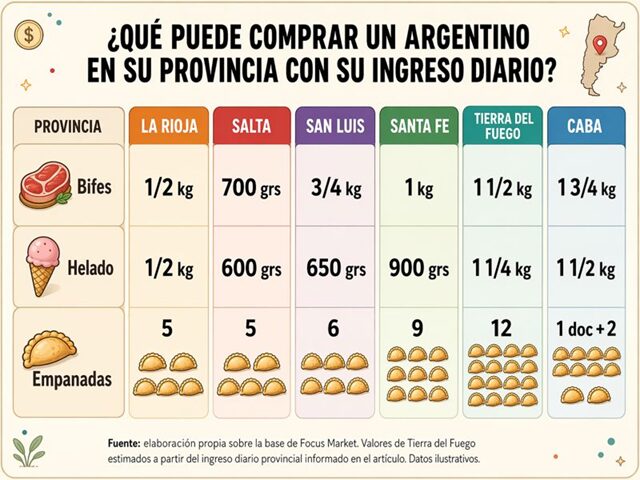 Tierra del Fuego entre las provincias con mayores ingresos
