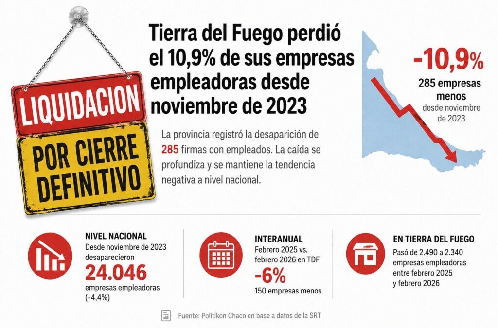 Tierra del Fuego perdió el 10,9% de sus empresas empleadoras desde el inicio de la era Milei