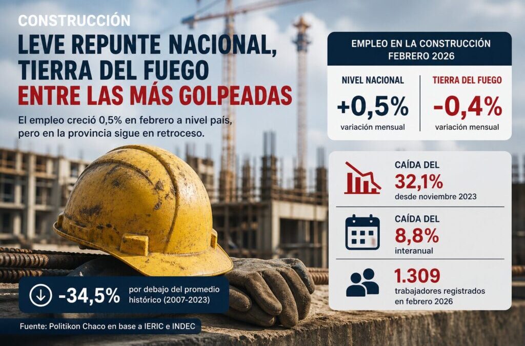 Construcción: leve repunte nacional, con Tierra del Fuego entre las más golpeadas y en fuerte retroceso