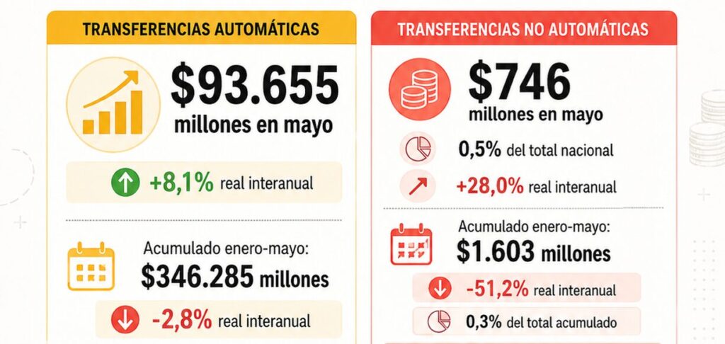 Tierra del Fuego recibió en mayo más coparticipación, pero menos fondos discrecionales