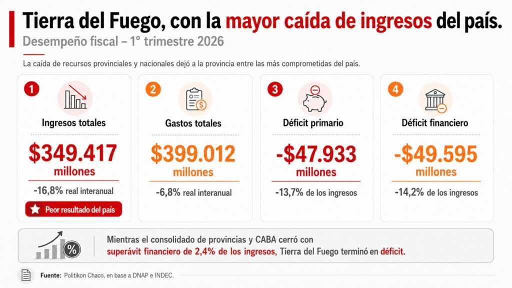 Tierra del Fuego cerró el primer trimestre con un déficit de casi $50 mil millones