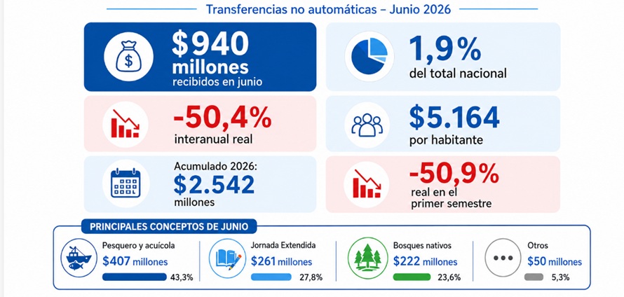Tierra del Fuego recibió apenas el 1,9% de los fondos enviados por Nación