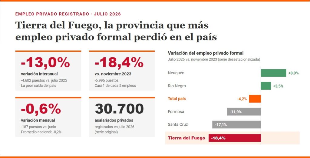 Tierra del Fuego encabeza la caída del empleo privado formal en el país