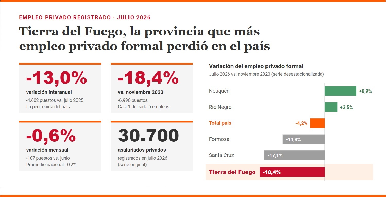 Tierra del Fuego encabeza la caída del empleo privado formal en el país
