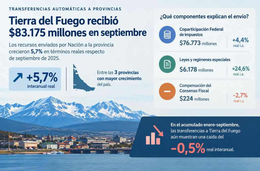 Tierra del Fuego recibió $83.175 millones en transferencias automáticas durante septiembre